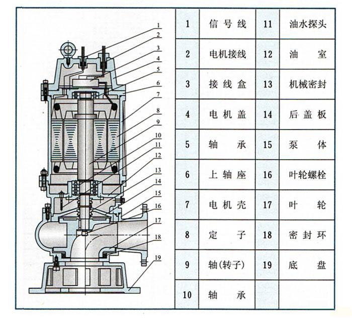 QW（WQ)潛水式無(wú)堵塞排污泵